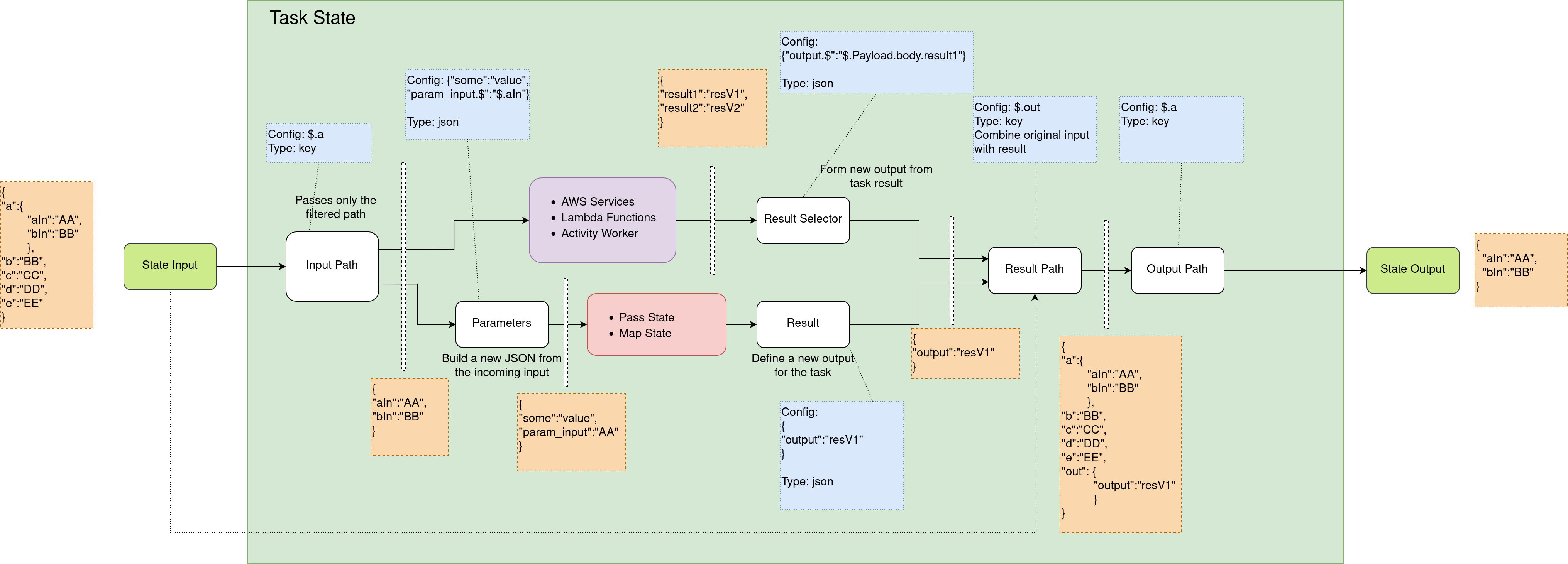 Step Functions Input Output